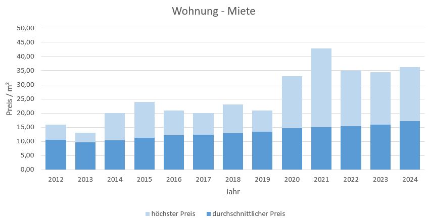 Sauerlach Mieten Vermieten qm-Miete Mietpreis Preis Bewertung Makler  2019 2020 2021 2022 2023 2024 www.happy-immo.de