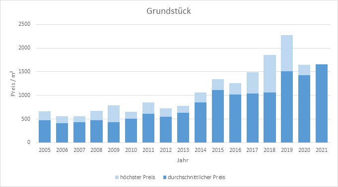 Schäftlarn Grundstück  kaufen verkaufen Preis Bewertung Makler www.happy-immo.de 2019 2020 2021 