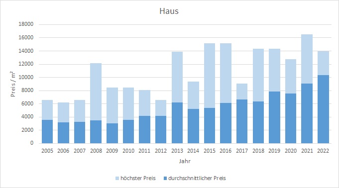 Schäftlarn Haus kaufen verkaufen Preis Bewertung Makler www.happy-immo.de 2019 2020 2021 2022