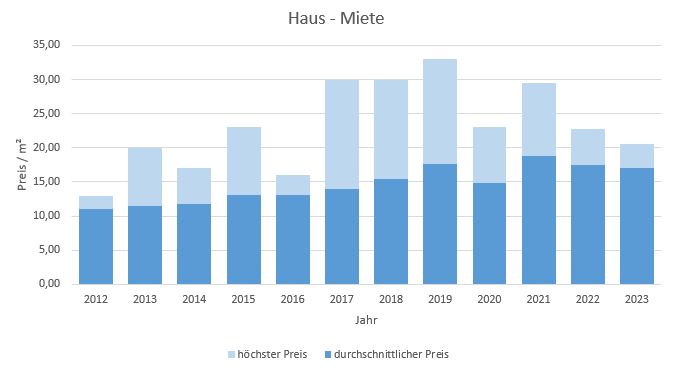 Schäftlarn Haus mieten vermieten Preis Bewertung Makler www.happy-immo.de 2019 2020 2021 2022 2023