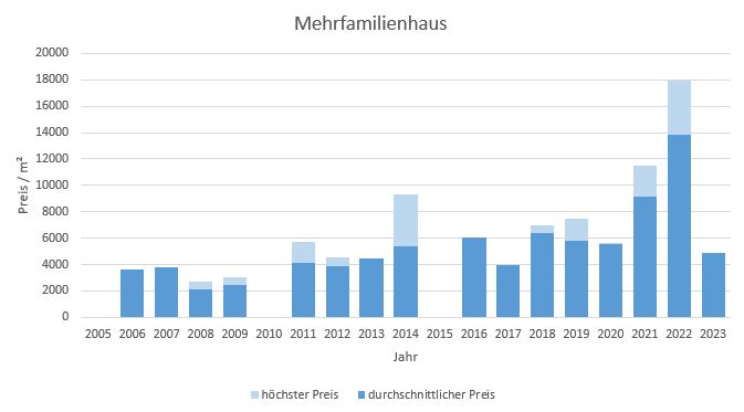 Schäftlarn Mehrfamilienhaus kaufen verkaufen Preis Bewertung Makler 2019 2020 2021 2022 2023 www.happy-immo.de
