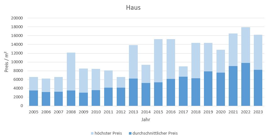 Schäftlarn Haus kaufen verkaufen Preis Bewertung Makler www.happy-immo.de 2019 2020 2021 2022 2023