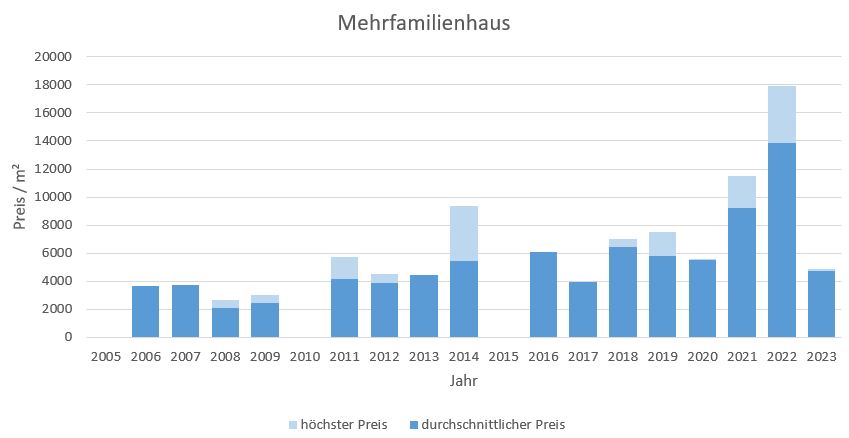 Schäftlarn Mehrfamilienhaus kaufen verkaufen Preis Bewertung Makler 2019 2020 2021 2022 2023 www.happy-immo.de