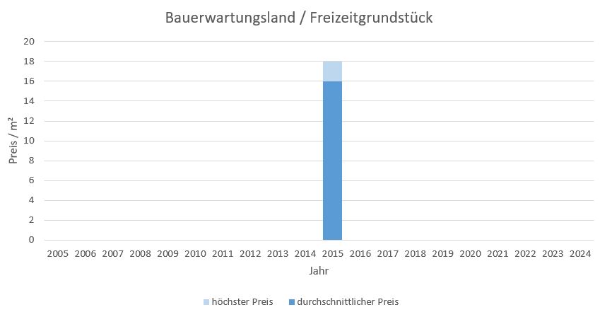 Schäftlarn Bauerwartungsland kaufen verkaufen Preis Bewertung Makler www.happy-immo.de 2019 2020 2021 2022 2023 2024