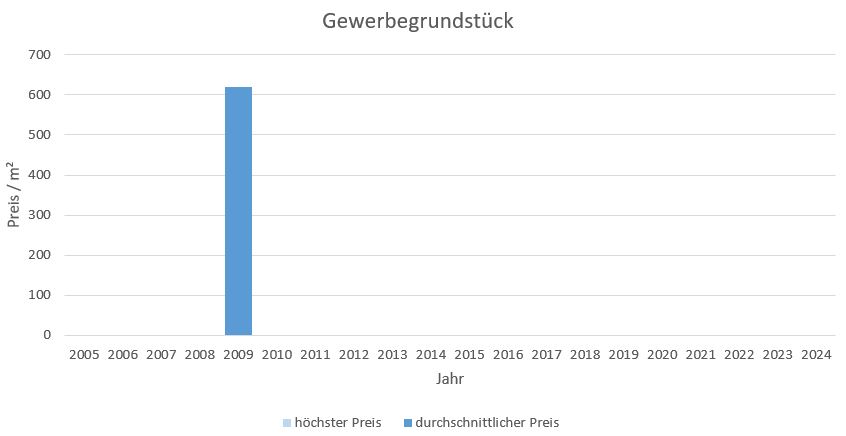 Schäftlarn Gewerbegrundstück  kaufen verkaufen Preis Bewertung Makler www.happy-immo.de 2019 2020 2021 2022 2023 2024