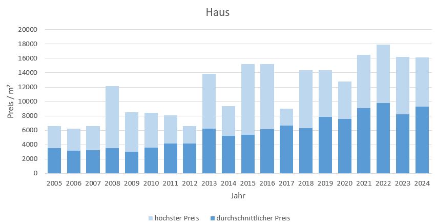 Schäftlarn Haus kaufen verkaufen Preis Bewertung Makler www.happy-immo.de 2019 2020 2021 2022 2023 2024