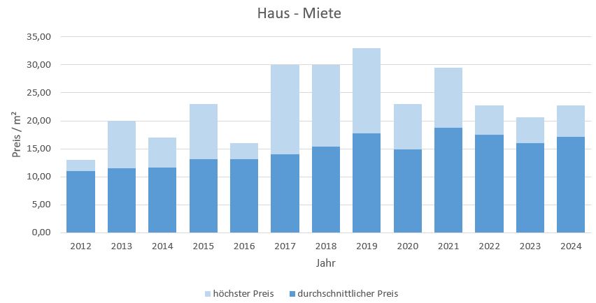 Schäftlarn Haus mieten vermieten Preis Bewertung Makler www.happy-immo.de 2019 2020 2021 2022 2023 2024