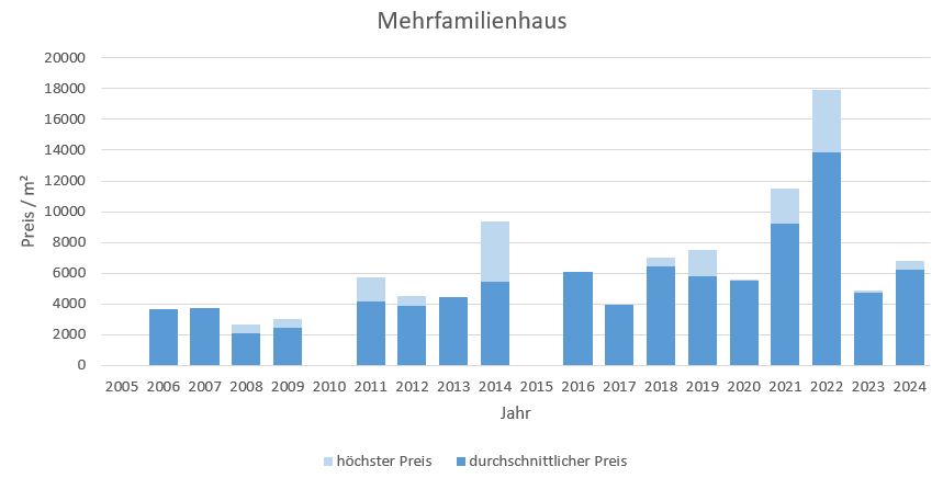 Schäftlarn Mehrfamilienhaus kaufen verkaufen Preis Bewertung Makler 2019 2020 2021 2022 2023 2024 www.happy-immo.de