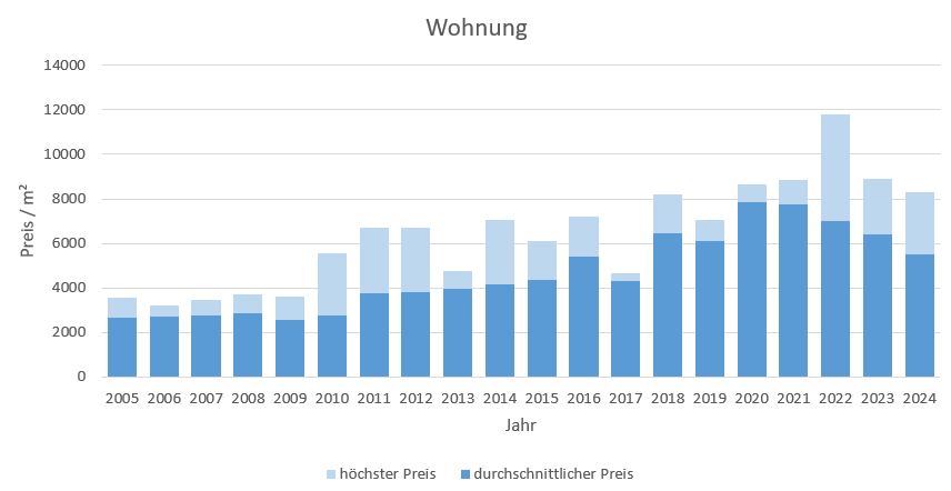 Schäftlarn Wohnung kaufen verkaufen Preis Bewertung Makler www.happy-immo.de 2019 2020 2021 2022 2023 2024