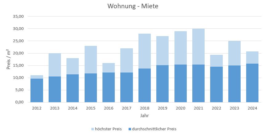 Schäftlarn Mieter Vermieten qm-Preis Bewertung Makler www.happy-immo.de 2019 2020 2021 2022 2023 2024