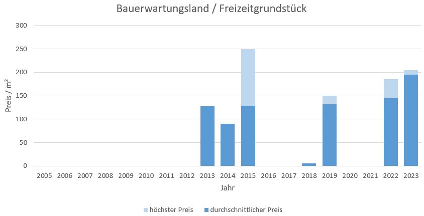 Seeon-Seebruck Makler Bauerwartungsland Kaufen Verkaufen Preis Bewertung 2019, 2020, 2021, 2022,2023