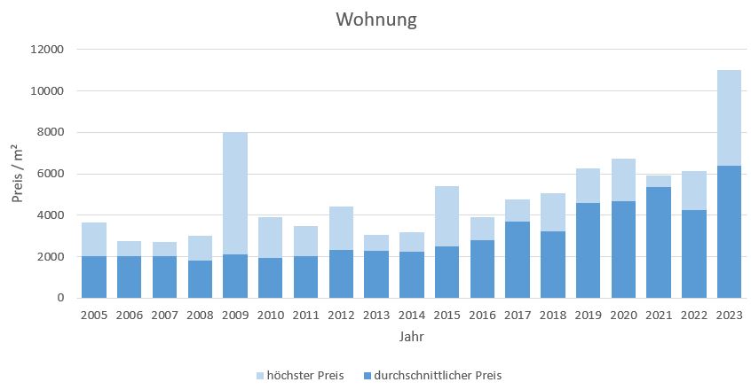 Seeon-SeebruckMakler Wohnung Kaufen Verkaufen Preis Bewertung 2019, 2020, 2021, 2022,2023