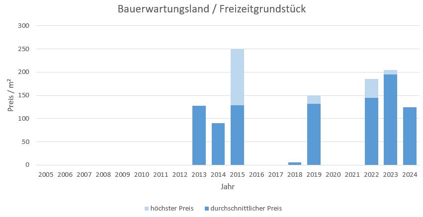 Seeon-Seebruck Makler Bauerwartungsland Kaufen Verkaufen Preis Bewertung 2019, 2020, 2021, 2022,2023, 2024