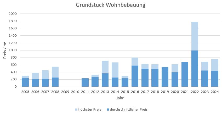 Seeon-Seebruck Makler Grundstück Kaufen Verkaufen Preis Bewertung 2019, 2020, 2021, 2022,2023, 2024