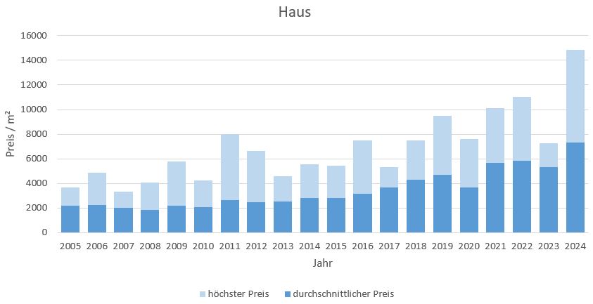 Seeon-Seebruck Makler Haus Kaufen Verkaufen Preis Bewertung 2019, 2020, 2021, 2022,2023, 2024