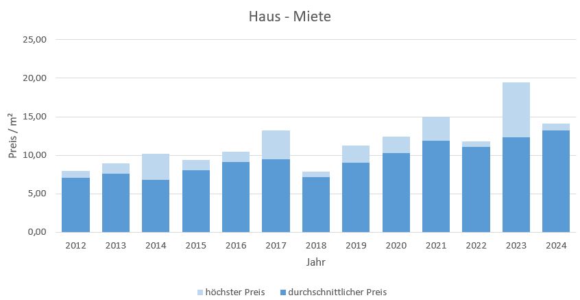 Seeon-Seebruck Makler Haus vermieten mieten Preis Bewertung 2019, 2020, 2021, 2022,2023, 2024