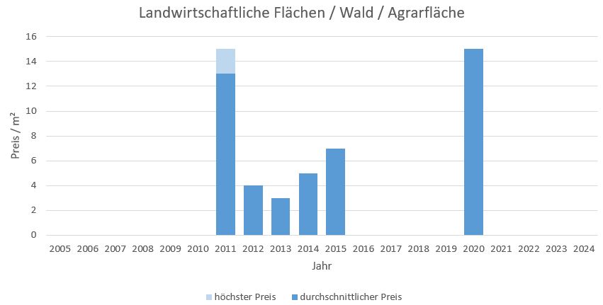 Seeon-Seebruck Makler LandwirtschaftlicheFläche  Kaufen Verkaufen Preis Bewertung 2019, 2020, 2021, 2022,2023, 2024