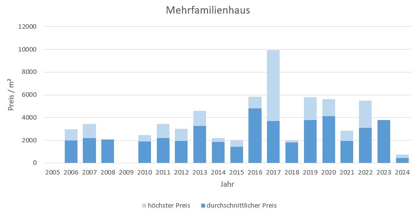  Seeon-Seebruck Makler Mehrfamilienhaus Kaufen Verkaufen Preis Bewertung 2019, 2020, 2021, 2022,2023, 2024