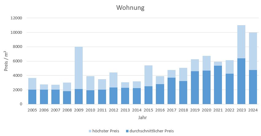 Seeon-SeebruckMakler Wohnung Kaufen Verkaufen Preis Bewertung 2019, 2020, 2021, 2022,2023, 2024