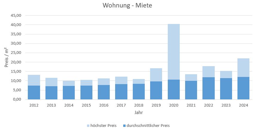 Seeon-Seebruck-Wohnung-Haus-mieten-vermieten-Makler 2019, 2020, 2021, 2022,2023, 2024