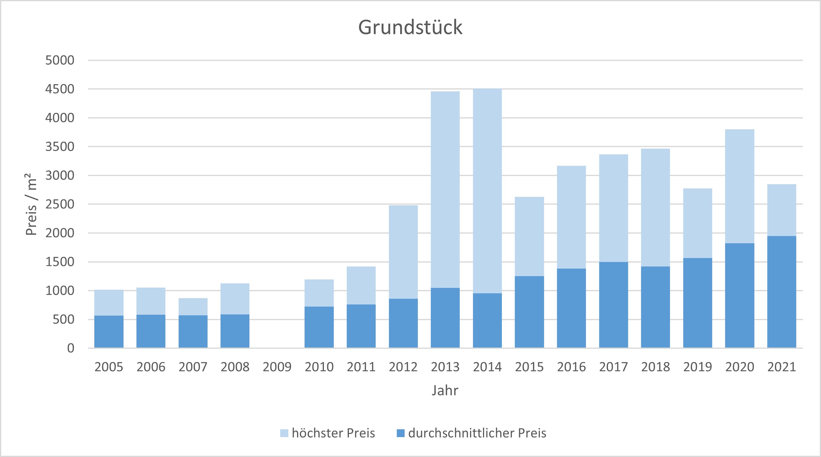 Starnberg Grundstück kaufen verkaufen Preis Bewertung Makler www.happy-immo.de 2019 2020 2021 