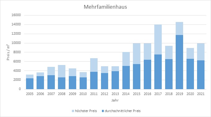 Starnberg Mehrfamilienhaus kaufen verkaufen Preis Bewertung Makler 2019 2020 2021  www.happy-immo.de