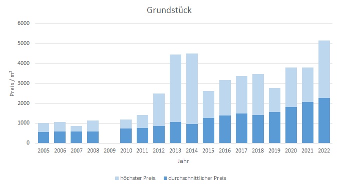 Starnberg Grundstück kaufen verkaufen Preis Bewertung Makler www.happy-immo.de 2019 2020 2021 2022