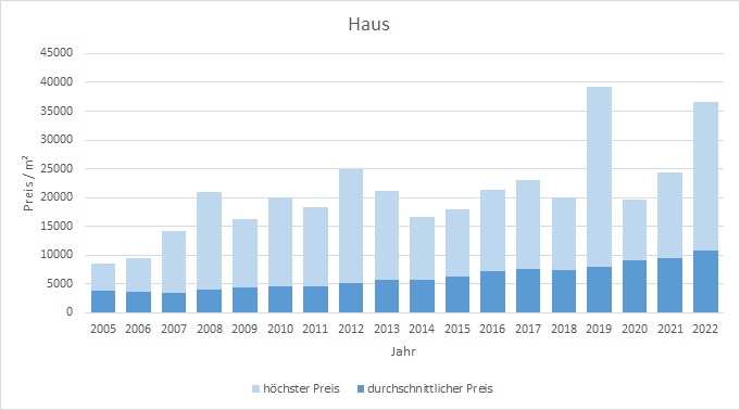 Starnberg Haus kaufen verkaufen Preis Bewertung Makler www.happy-immo.de 2019 2020 2021 2022