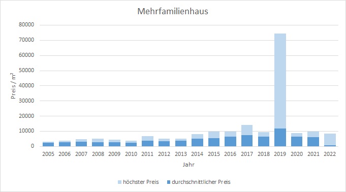 Starnberg Mehrfamilienhaus kaufen verkaufen Preis Bewertung Makler 2019 2020 2021 2022  www.happy-immo.de