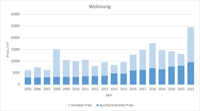 Starnberg Wohnung kaufen verkaufen Preis Bewertung Makler www.happy-immo.de 2019 2020 2021 2022