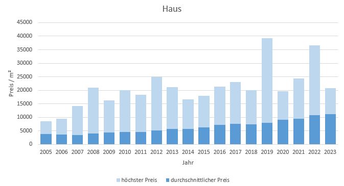 Starnberg Haus kaufen verkaufen Preis Bewertung Makler www.happy-immo.de 2019 2020 2021 2022 2023