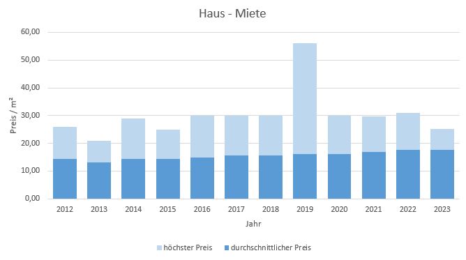 Starnberg Haus mieten vermieten Preis Bewertung Makler www.happy-immo.de 2019 2020 2021 2022 2023