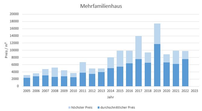 Starnberg Mehrfamilienhaus kaufen verkaufen Preis Bewertung Makler 2019 2020 2021 2022 2023 www.happy-immo.de