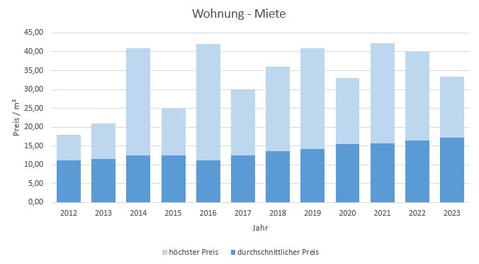 Starnberg mieten vermieten qm Miete Mietpreis Bewertung Makler www.happy-immo.de 2019 2020 2021 2022 2023