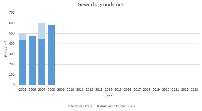 Starnberg Gewerbegrundstück  kaufen verkaufen Preis Bewertung Makler www.happy-immo.de 2019 2020 2021 2022 2023