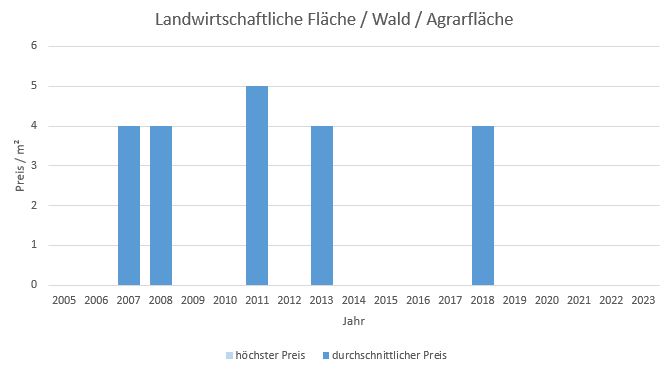Starnberg Landwirtschaftliche Fläche kaufen verkaufen Preis Bewertung Makler www.happy-immo.de 2019 2020 2021 2022 2023