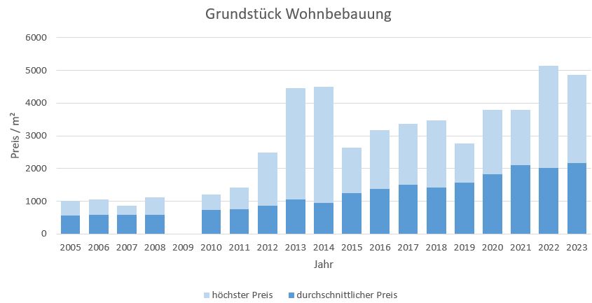 Starnberg Grundstück kaufen verkaufen Preis Bewertung Makler www.happy-immo.de 2019 2020 2021 2022 2023
