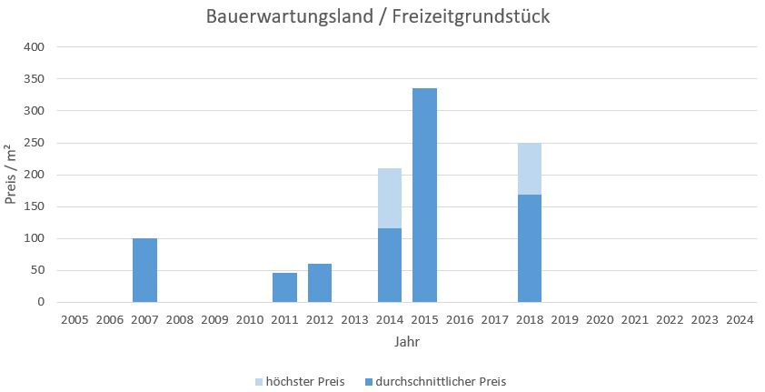 Starnberg Bauerwartungsland kaufen verkaufen Preis Bewertung Makler www.happy-immo.de 2019 2020 2021 2022 2023 2024