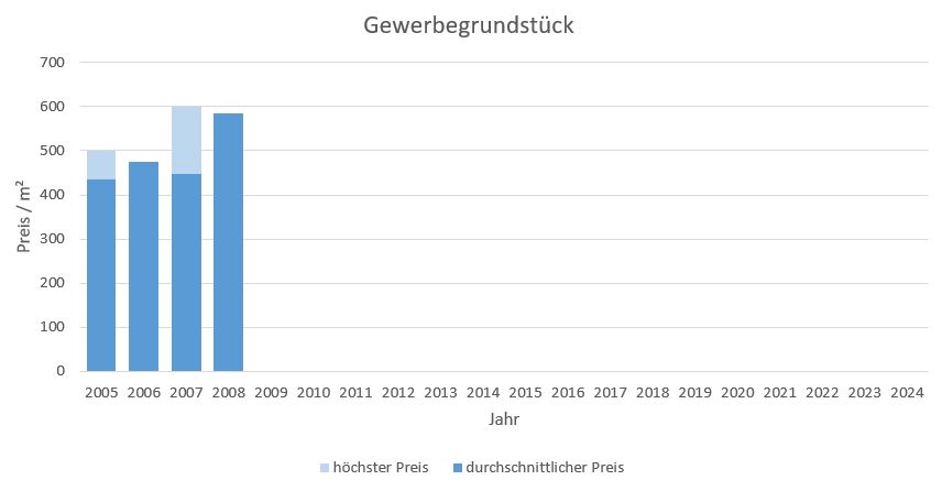 Starnberg Gewerbegrundstück  kaufen verkaufen Preis Bewertung Makler www.happy-immo.de 2019 2020 2021 2022 2023 2024