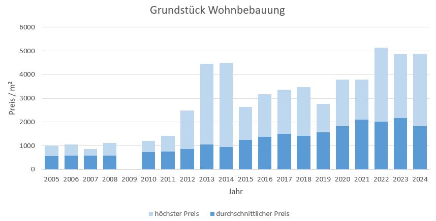 Starnberg Grundstück kaufen verkaufen Preis Bewertung Makler www.happy-immo.de 2019 2020 2021 2022 2023 2024