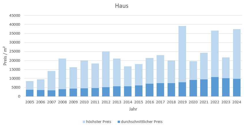 Starnberg Haus kaufen verkaufen Preis Bewertung Makler www.happy-immo.de 2019 2020 2021 2022 2023 2024