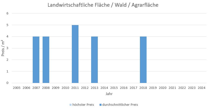 Starnberg Landwirtschaftliche Fläche kaufen verkaufen Preis Bewertung Makler www.happy-immo.de 2019 2020 2021 2022 2023 2024