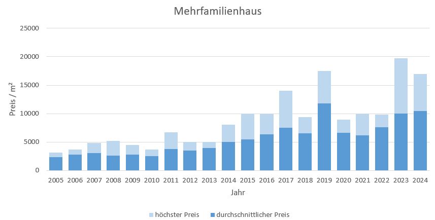 Starnberg Mehrfamilienhaus kaufen verkaufen Preis Bewertung Makler 2019 2020 2021 2022 2023 2024 www.happy-immo.de