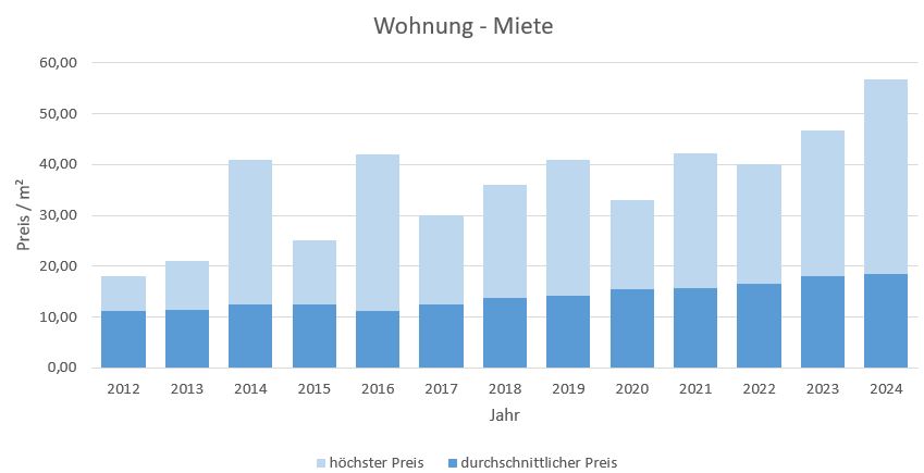 Starnberg mieten vermieten qm Miete Mietpreis Bewertung Makler www.happy-immo.de 2019 2020 2021 2022 2023 2024