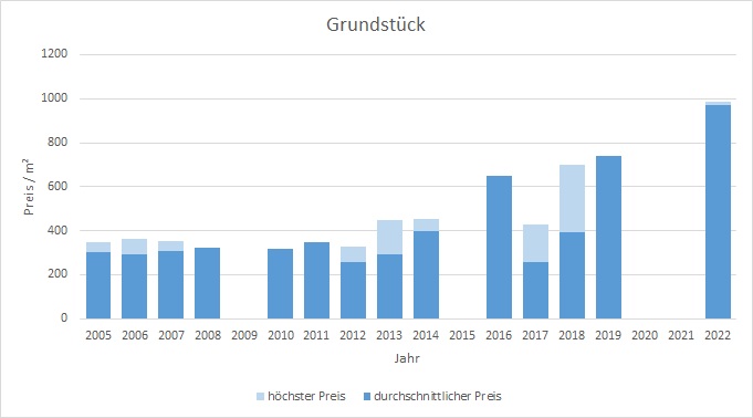 Steinhöring Grundstück kaufen verkaufen Preis Bewertung Makler www.happy-immo.de 2019 2020 2021 2022