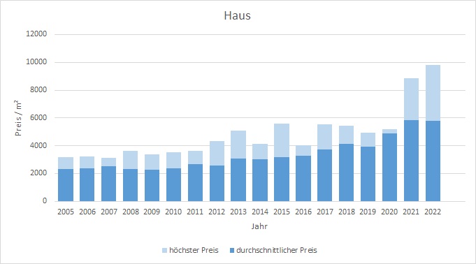 Steinhöring Haus kaufen verkaufen Preis Bewertung Makler www.happy-immo.de 2019 2020 2021 2022