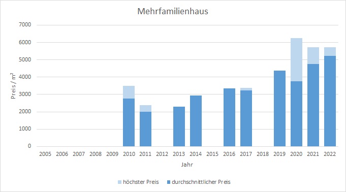 Steinhöring mehrfamilienhaus kaufen verkaufen Preis Bewertung Makler 2019 2020 2021 2022 www.happy-immo.de