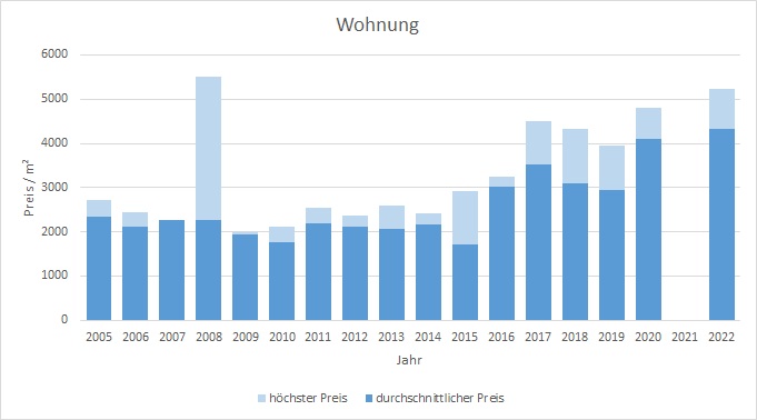Steinhöring Wohnung kaufen verkaufen Preis Bewertung Makler www.happy-immo.de 2019 2020 2021 2022