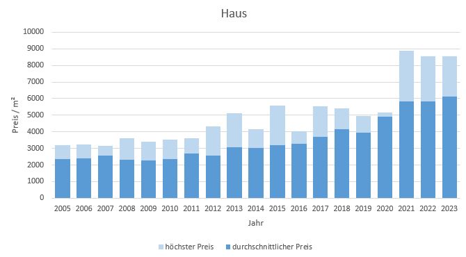 Steinhöring Haus kaufen verkaufen Preis Bewertung Makler www.happy-immo.de 2019 2020 2021 2022 2023