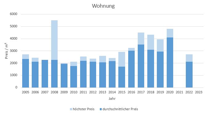 Steinhöring Wohnung kaufen verkaufen Preis Bewertung Makler www.happy-immo.de 2019 2020 2021 2022 2023